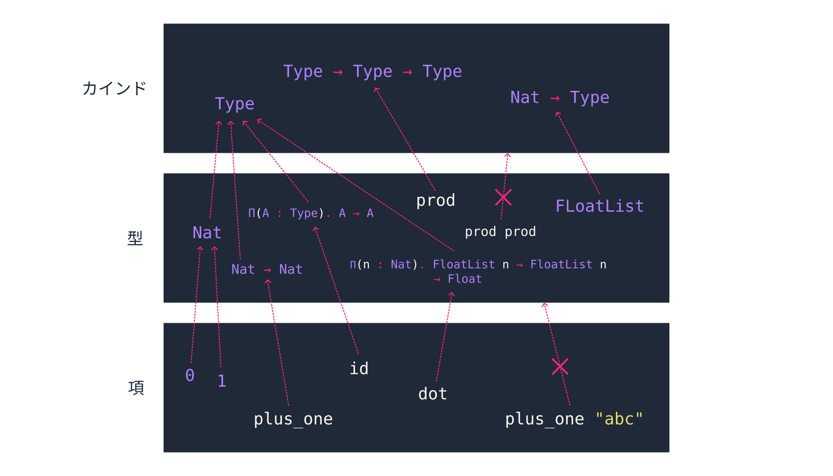 項・型・カインドがなす階層構造